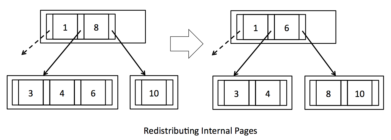 redist_internal /MIT-6.830-lab5-SimpleDB-BTree-Index/redist_internal.png