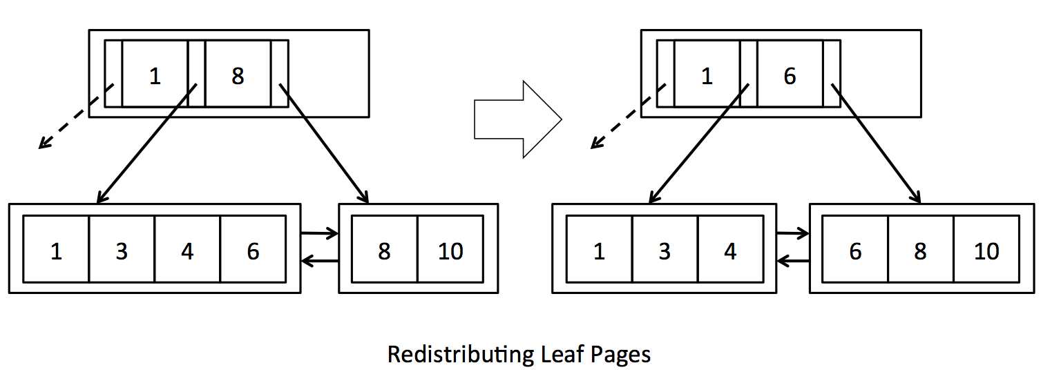 redist_leaf /MIT-6.830-lab5-SimpleDB-BTree-Index/redist_leaf.png